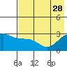 Cape Chlanak tide chart for Sunday, May 28, 2023