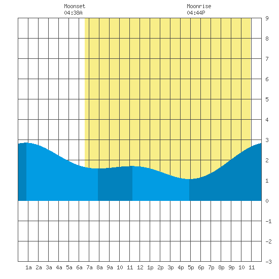 Cape Chlanak tide chart for Monday, May 29, 2023