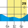 Cape Chlanak tide chart for Monday, May 29, 2023