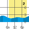 Cape Chlanak tide chart for Tuesday, May 2, 2023