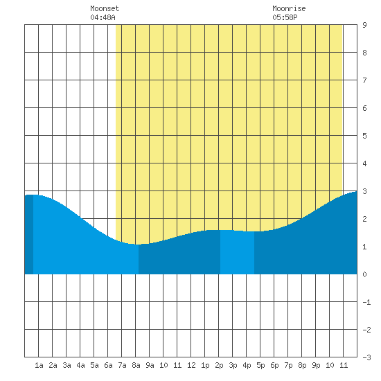 Cape Chlanak tide chart for Tuesday, May 30, 2023