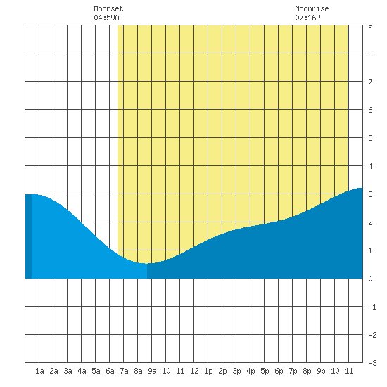Cape Chlanak tide chart for Wednesday, May 31, 2023