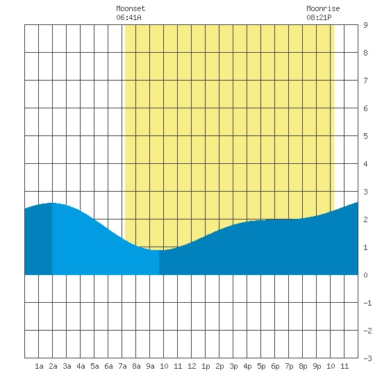 Cape Chlanak tide chart for Wednesday, May 3, 2023