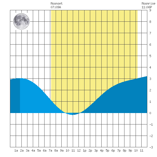 Cape Chlanak tide chart for Friday, May 5, 2023