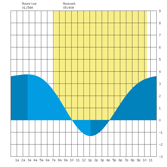 Cape Chlanak tide chart for Monday, May 8, 2023