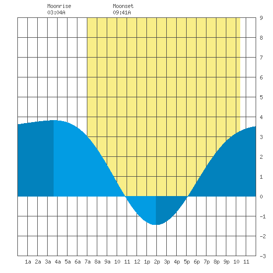 Cape Chlanak tide chart for Tuesday, May 9, 2023