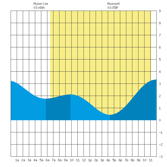 Cape Chlanak tide chart for Sunday, June 11, 2023
