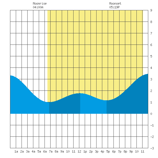 Cape Chlanak tide chart for Monday, June 12, 2023