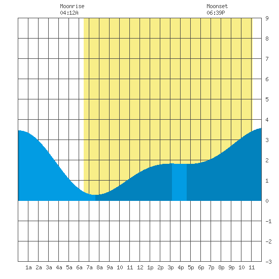 Cape Chlanak tide chart for Tuesday, June 13, 2023