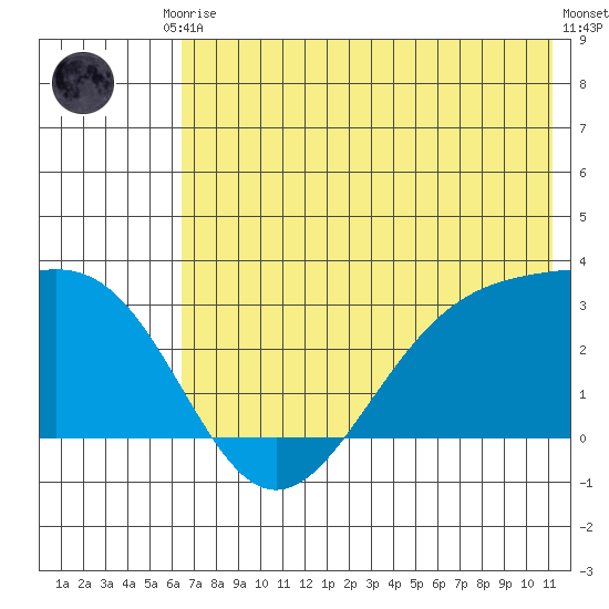Cape Chlanak tide chart for Saturday, June 17, 2023