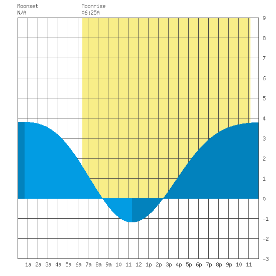 Cape Chlanak tide chart for Sunday, June 18, 2023