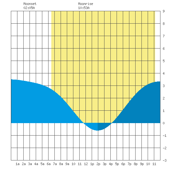 Cape Chlanak tide chart for Thursday, June 22, 2023