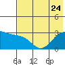 Cape Chlanak tide chart for Saturday, June 24, 2023