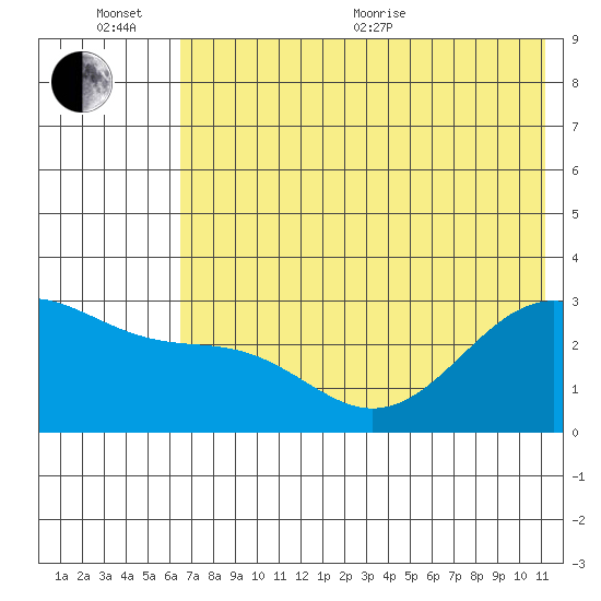 Cape Chlanak tide chart for Sunday, June 25, 2023
