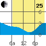 Cape Chlanak tide chart for Sunday, June 25, 2023