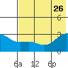 Cape Chlanak tide chart for Monday, June 26, 2023