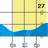 Cape Chlanak tide chart for Tuesday, June 27, 2023