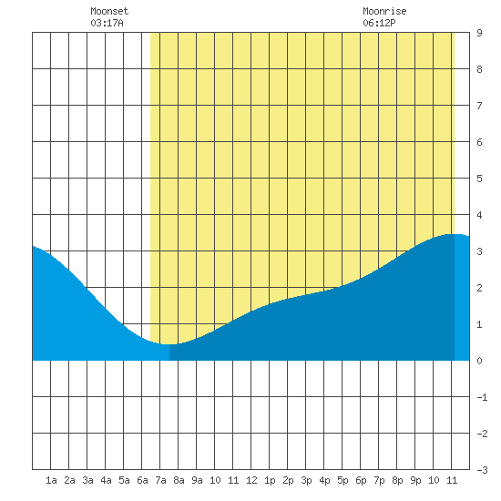 Cape Chlanak tide chart for Wednesday, June 28, 2023