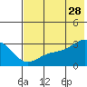 Cape Chlanak tide chart for Wednesday, June 28, 2023