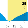 Cape Chlanak tide chart for Thursday, June 29, 2023