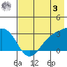Cape Chlanak tide chart for Saturday, June 3, 2023