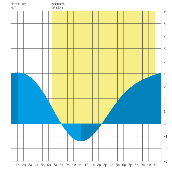 Cape Chlanak tide chart for Sunday, June 4, 2023
