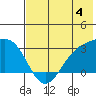 Cape Chlanak tide chart for Sunday, June 4, 2023