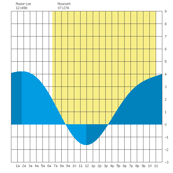 Cape Chlanak tide chart for Monday, June 5, 2023