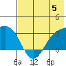 Cape Chlanak tide chart for Monday, June 5, 2023