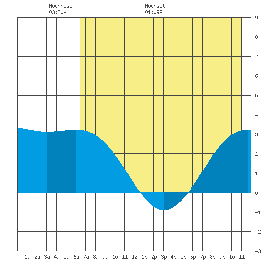 Cape Chlanak tide chart for Friday, June 9, 2023