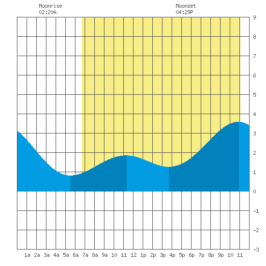 Cape Chlanak tide chart for Monday, July 10, 2023