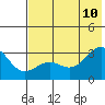 Cape Chlanak tide chart for Monday, July 10, 2023
