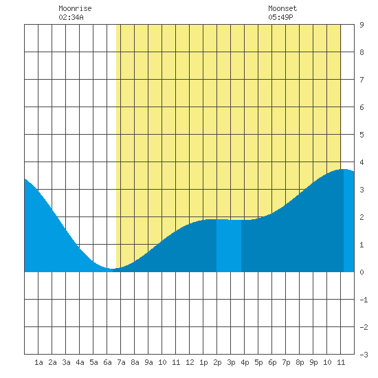 Cape Chlanak tide chart for Tuesday, July 11, 2023