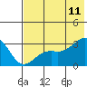 Cape Chlanak tide chart for Tuesday, July 11, 2023