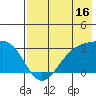 Cape Chlanak tide chart for Sunday, July 16, 2023
