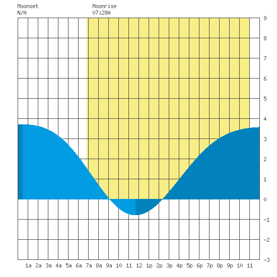 Cape Chlanak tide chart for Tuesday, July 18, 2023