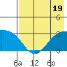Cape Chlanak tide chart for Wednesday, July 19, 2023