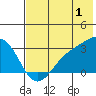 Cape Chlanak tide chart for Saturday, July 1, 2023