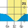 Cape Chlanak tide chart for Friday, July 21, 2023
