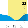 Cape Chlanak tide chart for Saturday, July 22, 2023