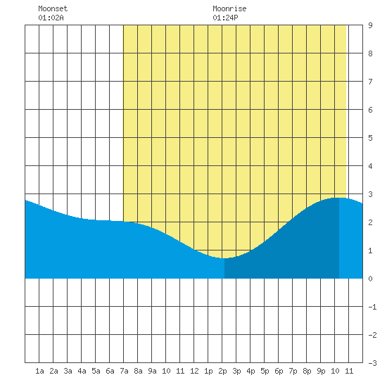 Cape Chlanak tide chart for Sunday, July 23, 2023