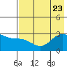 Cape Chlanak tide chart for Sunday, July 23, 2023