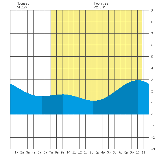 Cape Chlanak tide chart for Monday, July 24, 2023