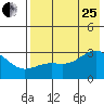 Cape Chlanak tide chart for Tuesday, July 25, 2023