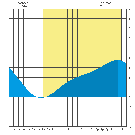 Cape Chlanak tide chart for Thursday, July 27, 2023