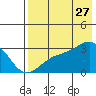 Cape Chlanak tide chart for Thursday, July 27, 2023