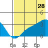 Cape Chlanak tide chart for Friday, July 28, 2023