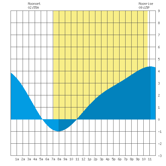 Cape Chlanak tide chart for Saturday, July 29, 2023