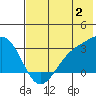 Cape Chlanak tide chart for Sunday, July 2, 2023