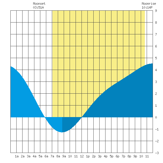 Cape Chlanak tide chart for Sunday, July 30, 2023